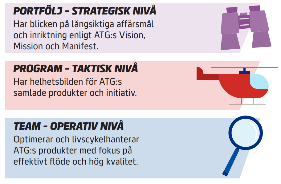 ATG – portfölj, program och team