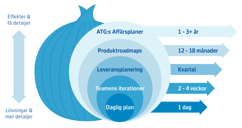 ATG – rullande planering