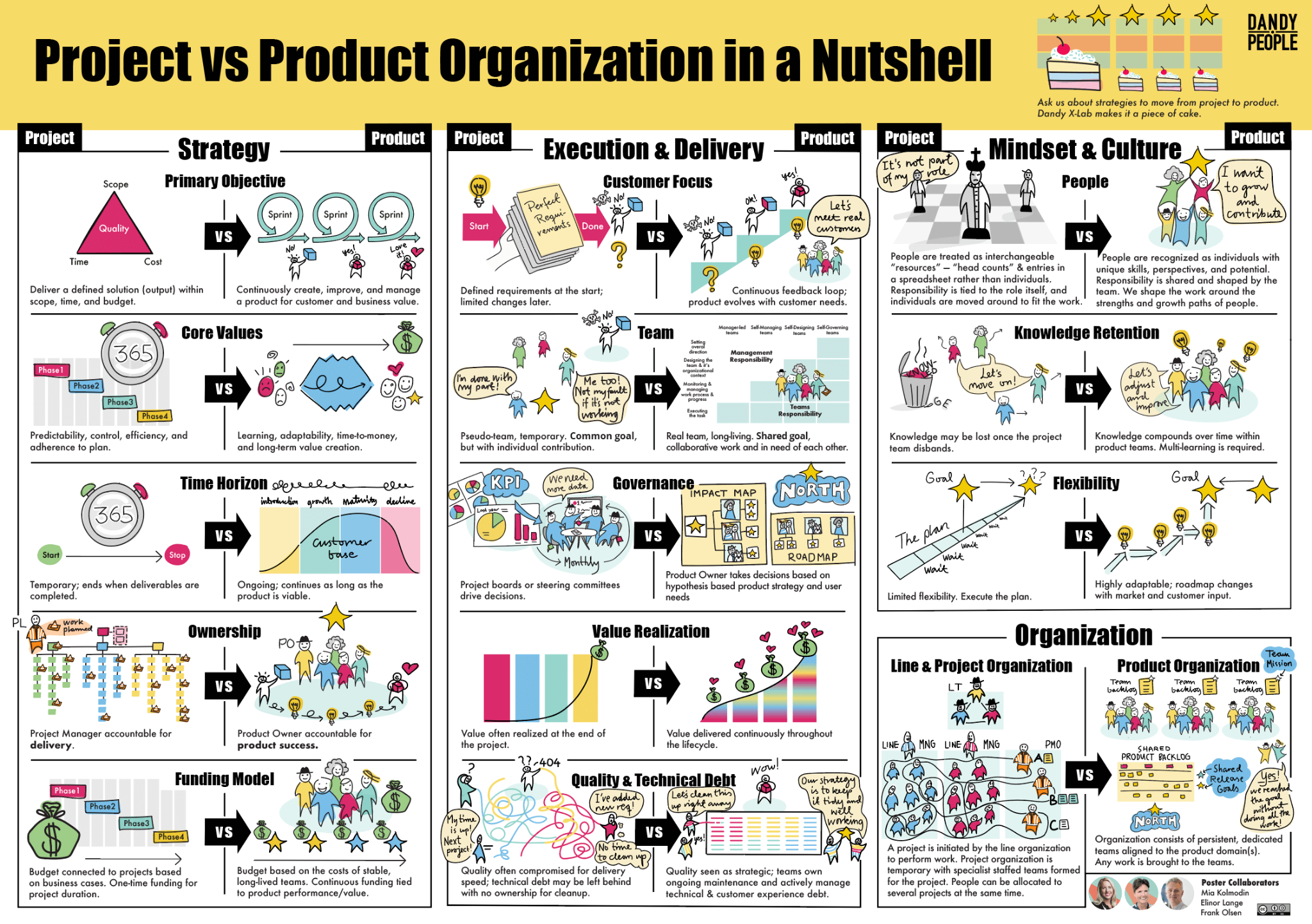 Postern Project vs Product Organization in a Nutshell.