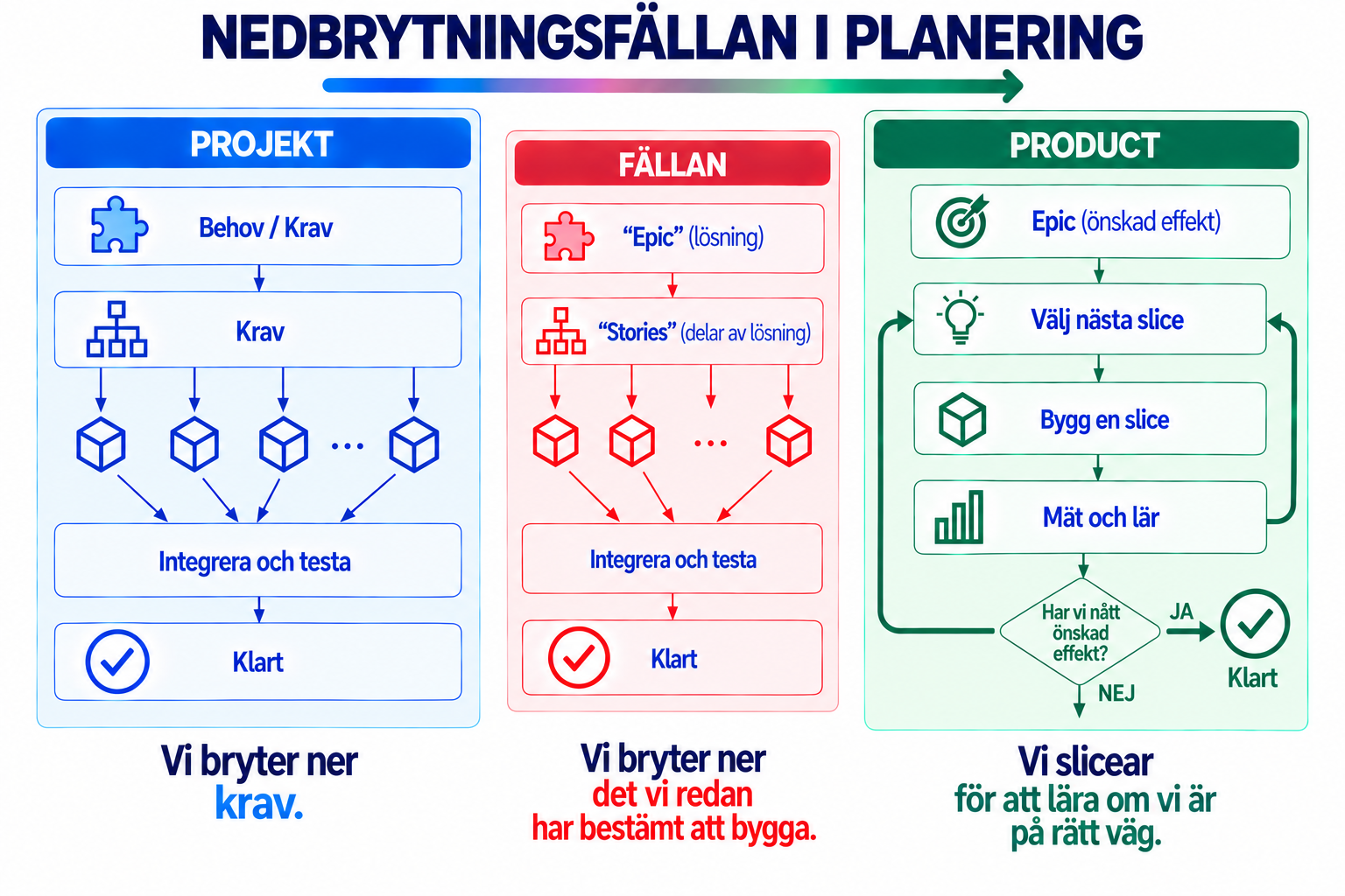 Illustration till artikeln Nedbrytningsfällan i planering