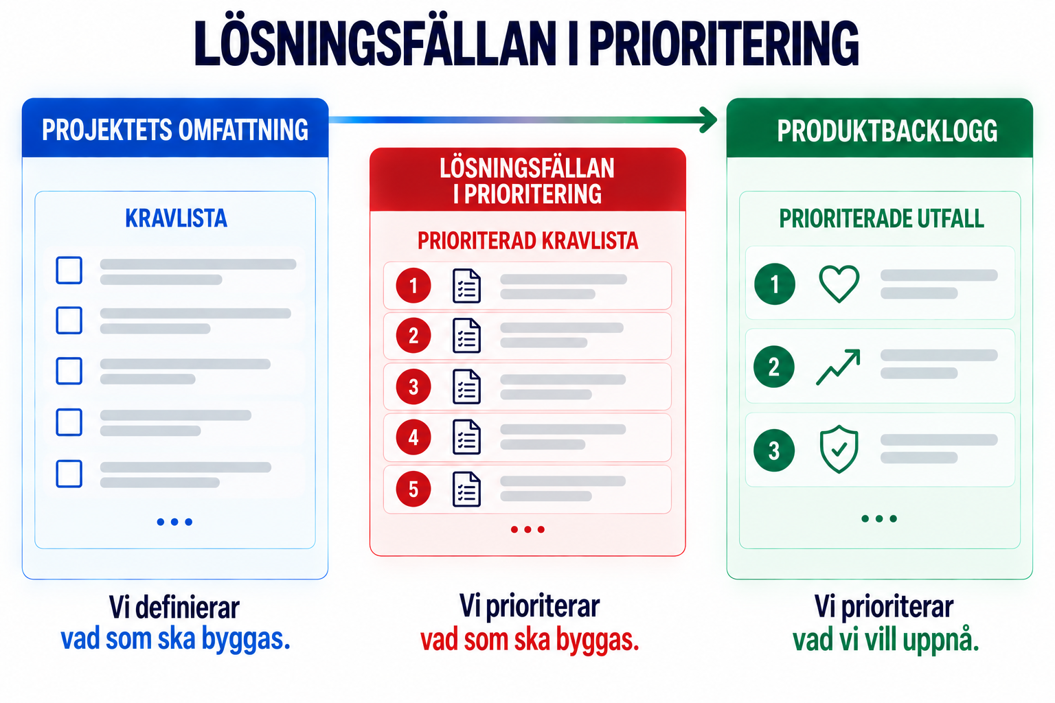 Illustration till artikeln Lösningsfällan i prioritering