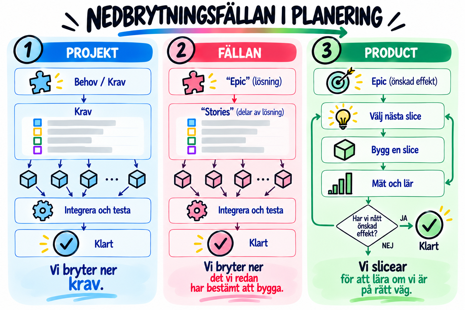 Illustration till artikeln Nedbrytningsfällan i planering