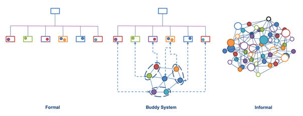 Illustration av hur ett Buddy System länkar samman människor