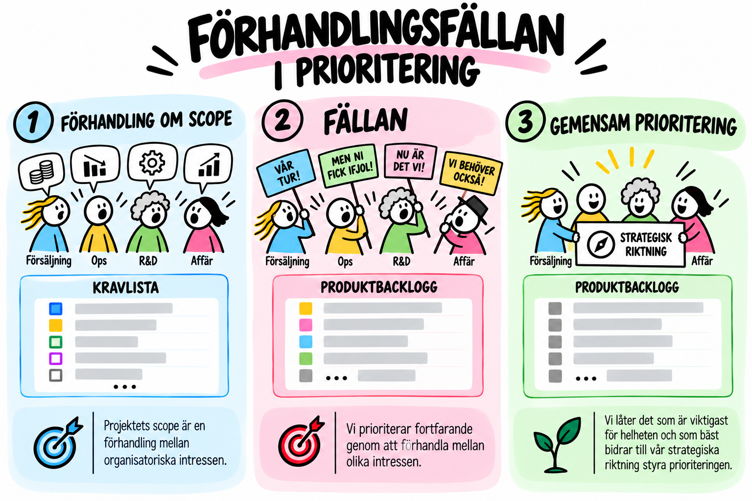 Strukturen kan förändras från projekt till produktteam medan prioriteringen fortfarande är en förhandling mellan organisatoriska intressen.