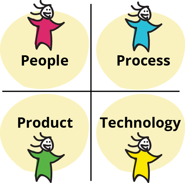 Agile management-kvadranten med människor, process, produkt och teknik